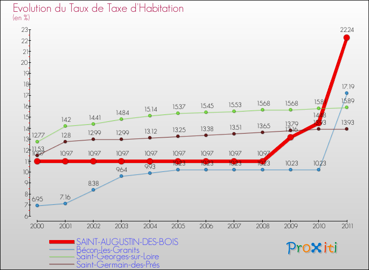 Evolution du taux de la taxe d'habitation pour SAINT-AUGUSTIN-DES-BOIS et les communes proches Comparaison des taux de la taxe d'habitation pour SAINT-AUGUSTIN-DES-BOIS et les communes voisines