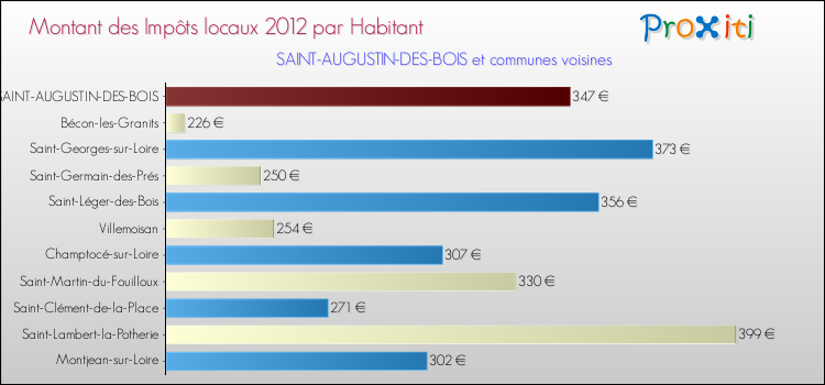 Montant des impôts locaux par Habitant pour SAINT-AUGUSTIN-DES-BOIS et les communes proches Comparaison des impôts locaux par habitant pour SAINT-AUGUSTIN-DES-BOIS et les communes voisines