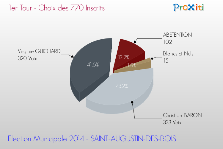 Résultats par rapport aux inscrits au 1er Tour des Elections Municipales 2014 de la commune de SAINT-AUGUSTIN-DES-BOIS Elections Municipales 2014 - Résultats par rapport aux inscrits au 1er Tour pour la commune de SAINT-AUGUSTIN-DES-BOIS
