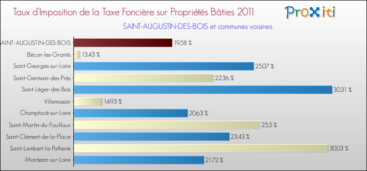 Taux d'imposition de la taxe foncière sur le bati 2011 pour SAINT-AUGUSTIN-DES-BOIS et les communes proches Comparaison des taux d'imposition de la taxe foncière sur le bati 2011 pour SAINT-AUGUSTIN-DES-BOIS et les communes voisines