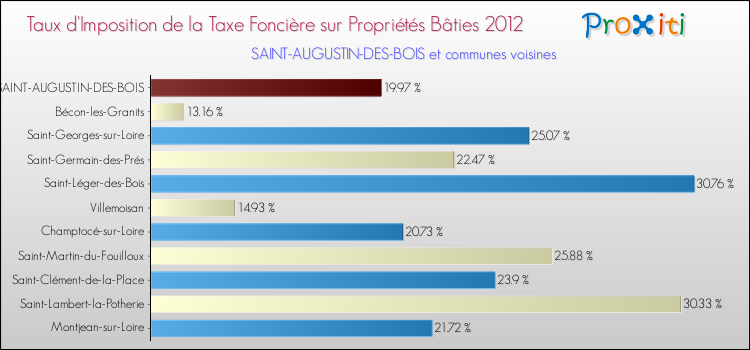 Taux d'imposition de la taxe foncière sur le bati 2012 pour SAINT-AUGUSTIN-DES-BOIS et les communes proches Comparaison des taux d'imposition de la taxe foncière sur le bati 2012 pour SAINT-AUGUSTIN-DES-BOIS et les communes voisines