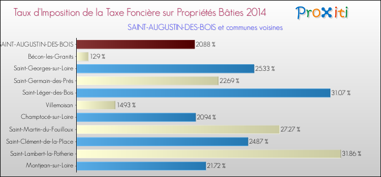 Taux d'imposition de la taxe foncière sur le bati 2014 pour SAINT-AUGUSTIN-DES-BOIS et les communes proches Comparaison des taux d'imposition de la taxe foncière sur le bati 2014 pour SAINT-AUGUSTIN-DES-BOIS et les communes voisines