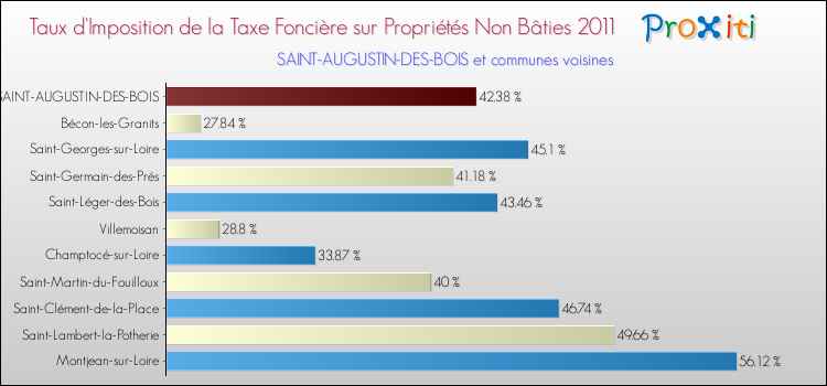 Taux d'imposition de la taxe foncière sur les immeubles et terrains non batis 2011 pour SAINT-AUGUSTIN-DES-BOIS et les communes proches Comparaison des taux d'imposition de la taxe foncière sur les immeubles et terrains non batis 2011 pour SAINT-AUGUSTIN-DES-BOIS et les communes voisines
