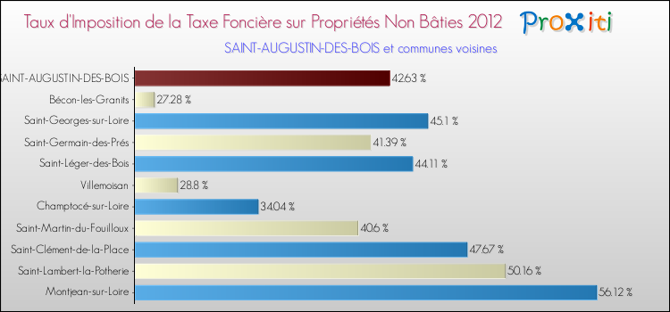 Taux d'imposition de la taxe foncière sur les immeubles et terrains non batis 2012 pour SAINT-AUGUSTIN-DES-BOIS et les communes proches Comparaison des taux d'imposition de la taxe foncière sur les immeubles et terrains non batis 2012 pour SAINT-AUGUSTIN-DES-BOIS et les communes voisines