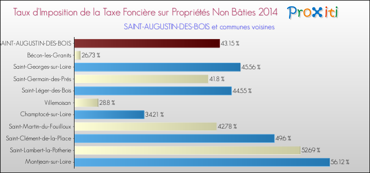 Taux d'imposition de la taxe foncière sur les immeubles et terrains non batis 2014 pour SAINT-AUGUSTIN-DES-BOIS et les communes proches Comparaison des taux d'imposition de la taxe foncière sur les immeubles et terrains non batis 2014 pour SAINT-AUGUSTIN-DES-BOIS et les communes voisines