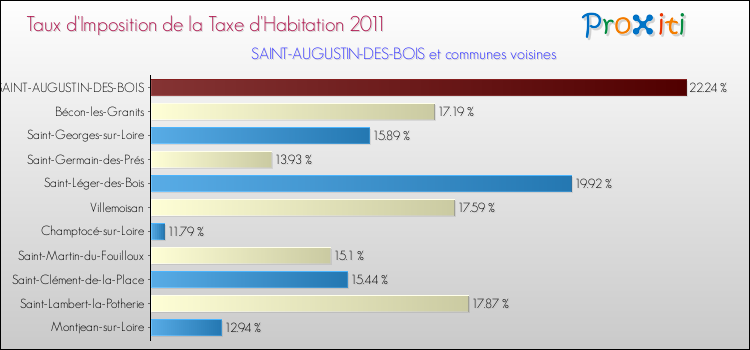 Taux d'imposition de la taxe d'habitation 2011 pour SAINT-AUGUSTIN-DES-BOIS et les communes proches Comparaison des taux d'imposition de la taxe d'habitation 2011 pour SAINT-AUGUSTIN-DES-BOIS et les communes voisines