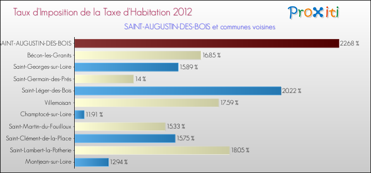 Taux d'imposition de la taxe d'habitation 2012 pour SAINT-AUGUSTIN-DES-BOIS et les communes proches Comparaison des taux d'imposition de la taxe d'habitation 2012 pour SAINT-AUGUSTIN-DES-BOIS et les communes voisines