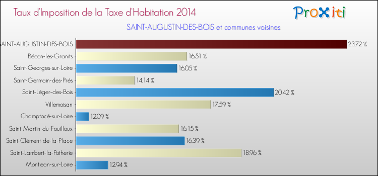 Taux d'imposition de la taxe d'habitation 2014 pour SAINT-AUGUSTIN-DES-BOIS et les communes proches Comparaison des taux d'imposition de la taxe d'habitation 2014 pour SAINT-AUGUSTIN-DES-BOIS et les communes voisines