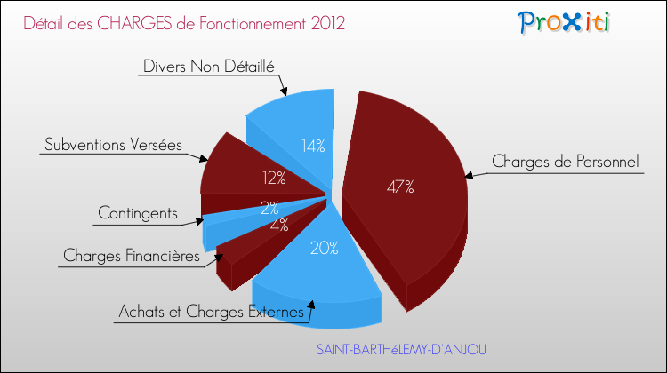Décomposition des Charges de Fonctionnement 2012 de la commune de SAINT-BARTHéLEMY-D'ANJOU Charges de Fonctionnement 2012 pour la commune de SAINT-BARTHéLEMY-D'ANJOU