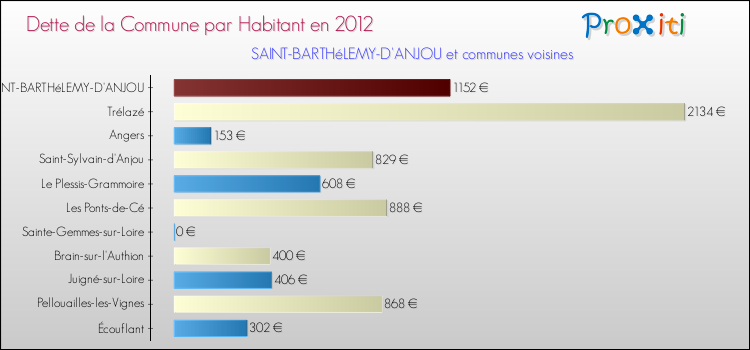 Dette par habitant de la commune en 2012 pour SAINT-BARTHéLEMY-D'ANJOU et les communes proches Comparaison de la dette par habitant de la commune en 2012 pour SAINT-BARTHéLEMY-D'ANJOU et les communes voisines