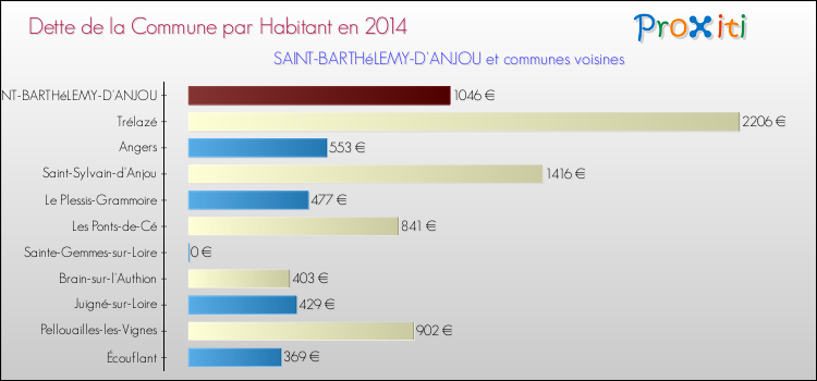 Dette par habitant de la commune en 2014 pour SAINT-BARTHéLEMY-D'ANJOU et les communes proches Comparaison de la dette par habitant de la commune en 2014 pour SAINT-BARTHéLEMY-D'ANJOU et les communes voisines