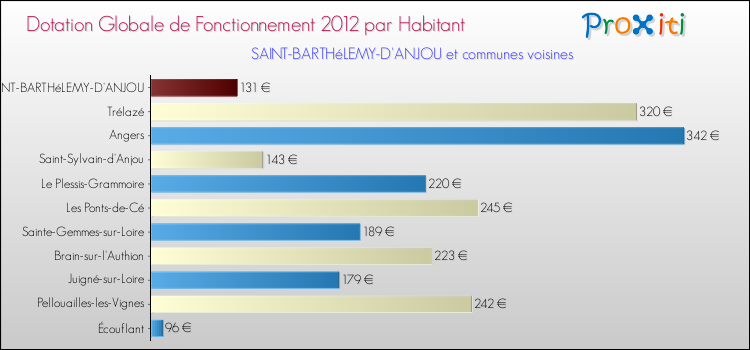 Montant des dotations globales de fonctionnement DGF par Habitant pour SAINT-BARTHéLEMY-D'ANJOU et les communes proches Comparaison des des dotations globales de fonctionnement DGF par habitant pour SAINT-BARTHéLEMY-D'ANJOU et les communes voisines