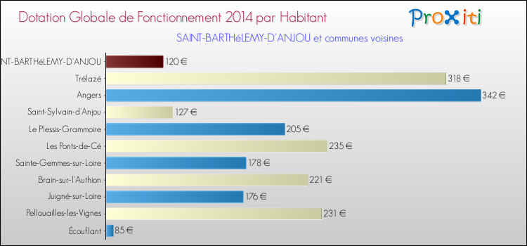 Montant des dotations globales de fonctionnement DGF par Habitant pour SAINT-BARTHéLEMY-D'ANJOU et les communes proches en 2014. Comparaison des des dotations globales de fonctionnement DGF par habitant pour SAINT-BARTHéLEMY-D'ANJOU et les communes voisines en 2014.