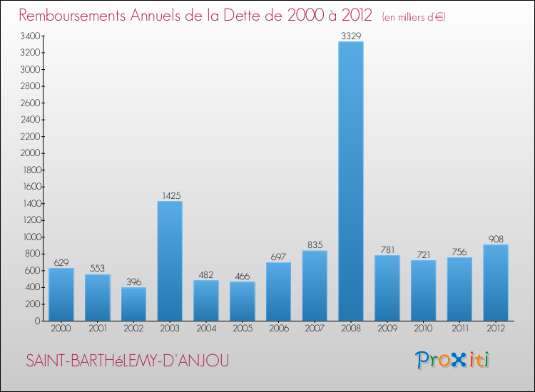 Evolution de l'annuité de la dette pour la commune de SAINT-BARTHéLEMY-D'ANJOU de 2000 à 2012 Annuités de la dette pour SAINT-BARTHéLEMY-D'ANJOU de 2000 à 2012