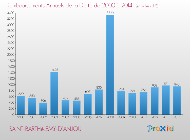 Evolution de l'annuité de la dette pour la commune de SAINT-BARTHéLEMY-D'ANJOU de 2000 à 2014 Annuités de la dette pour SAINT-BARTHéLEMY-D'ANJOU de 2000 à 2014