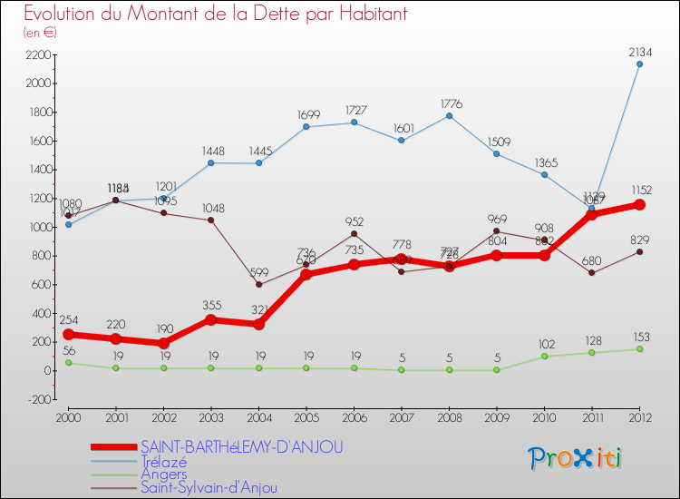 Evolution de la dette par habitant pour la commune de SAINT-BARTHéLEMY-D'ANJOU et les communes proches de 2000 à 2012 Comparaison de la dette par habitant pour SAINT-BARTHéLEMY-D'ANJOU et les communes voisines de 2000 à 2012