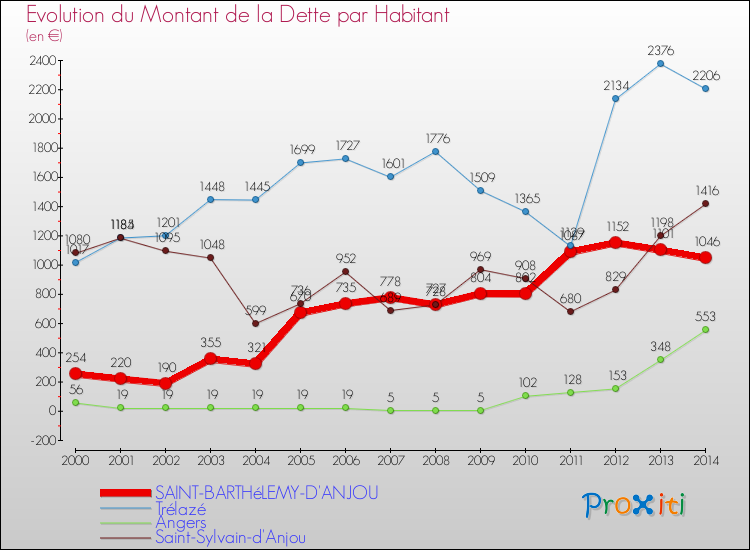 Evolution de la dette par habitant pour la commune de SAINT-BARTHéLEMY-D'ANJOU et les communes proches de 2000 à 2014 Comparaison de la dette par habitant pour SAINT-BARTHéLEMY-D'ANJOU et les communes voisines de 2000 à 2014