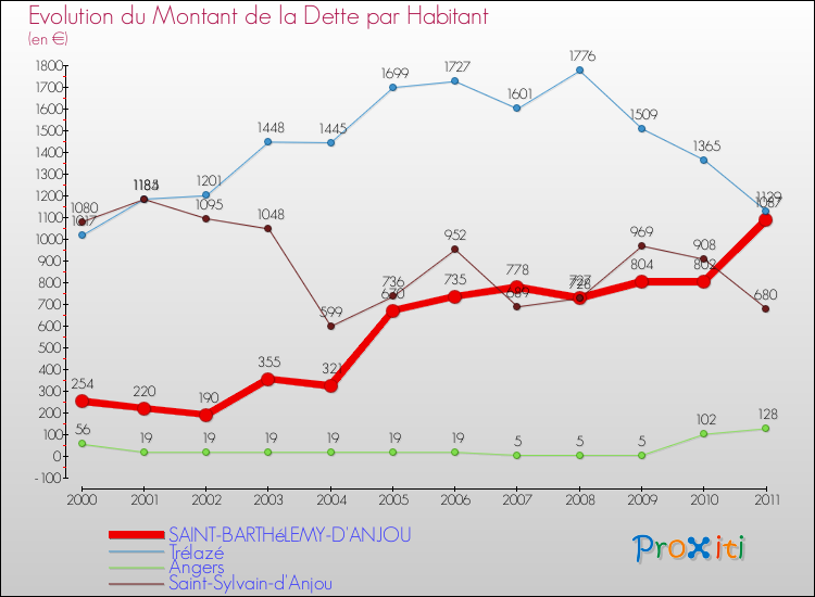 Evolution de la dette par habitant pour la commune de SAINT-BARTHéLEMY-D'ANJOU et les communes proches Comparaison de la dette par habitant pour SAINT-BARTHéLEMY-D'ANJOU et les communes voisines