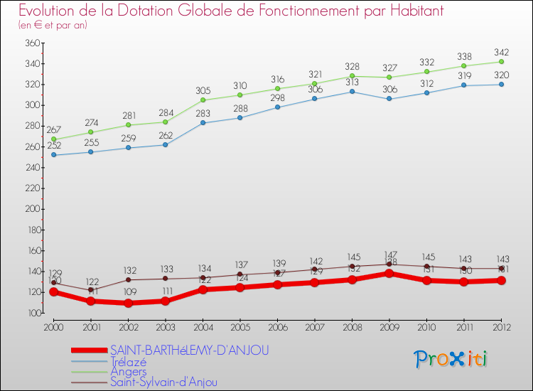Evolution et montant de la dotation globale de fonctionnement par Habitant pour SAINT-BARTHéLEMY-D'ANJOU et les communes proches Comparaison des dotations globales de fonctionnement par habitant pour SAINT-BARTHéLEMY-D'ANJOU et les communes voisines