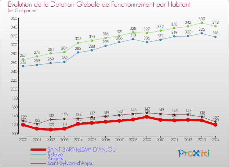 Evolution et montant de la dotation globale de fonctionnement par Habitant pour SAINT-BARTHéLEMY-D'ANJOU et les communes proches de 2000 à 2014. Comparaison des dotations globales de fonctionnement par habitant pour SAINT-BARTHéLEMY-D'ANJOU et les communes voisines de 2000 à 2014.