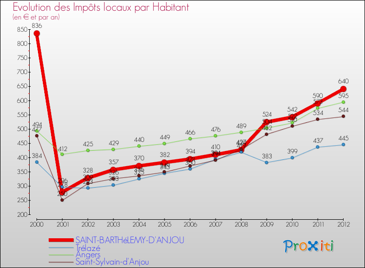 Evolution et montant des impôts locaux par Habitant pour SAINT-BARTHéLEMY-D'ANJOU et les communes proches Comparaison des impôts locaux par habitant pour SAINT-BARTHéLEMY-D'ANJOU et les communes voisines