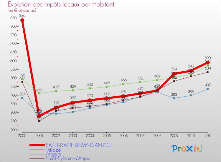 Evolution et montant des impôts locaux par Habitant pour SAINT-BARTHéLEMY-D'ANJOU et les communes proches Comparaison des impôts locaux par habitant pour SAINT-BARTHéLEMY-D'ANJOU et les communes voisines