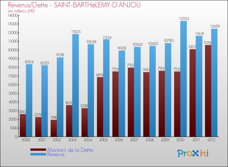 Evolution comparée de la dette et des revenus pour la commune de SAINT-BARTHéLEMY-D'ANJOU de 2000 à 2012 Comparaison de la dette et des revenus pour SAINT-BARTHéLEMY-D'ANJOU de 2000 à 2012