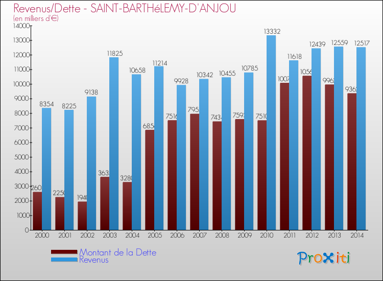 Evolution comparée de la dette et des revenus pour la commune de SAINT-BARTHéLEMY-D'ANJOU de 2000 à 2014 Comparaison de la dette et des revenus pour SAINT-BARTHéLEMY-D'ANJOU de 2000 à 2014