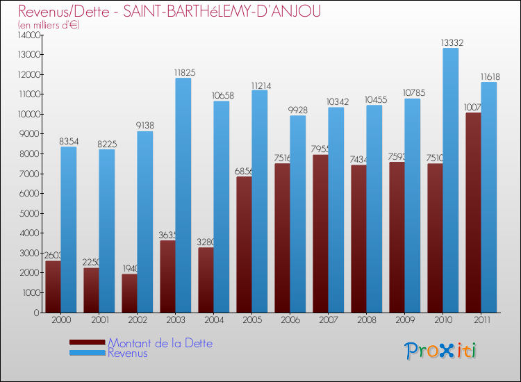Evolution comparée de la dette et des revenus pour la commune de SAINT-BARTHéLEMY-D'ANJOU de 2000 à 2011 Comparaison de la dette et des revenus pour SAINT-BARTHéLEMY-D'ANJOU de 2000 à 2011