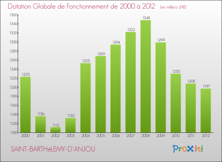 Evolution du montant de la Dotation Globale de Fonctionnement pour la commune de SAINT-BARTHéLEMY-D'ANJOU de 2000 à 2012 Evolution du montant de la Dotation Globale de Fonctionnement pour SAINT-BARTHéLEMY-D'ANJOU de 2000 à 2012