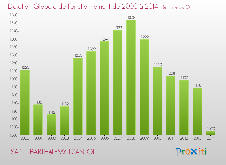 Evolution du montant de la Dotation Globale de Fonctionnement pour la commune de SAINT-BARTHéLEMY-D'ANJOU de 2000 à 2014 Evolution du montant de la Dotation Globale de Fonctionnement pour SAINT-BARTHéLEMY-D'ANJOU de 2000 à 2014
