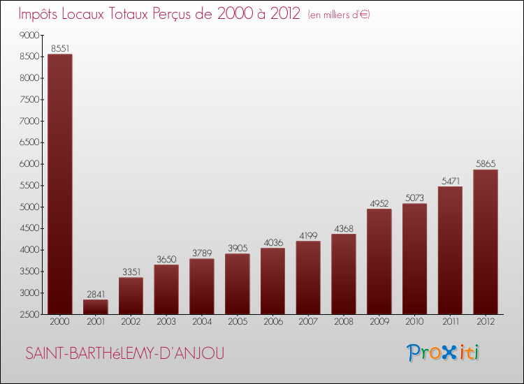 Evolution des Impôts Locaux pour la commune de SAINT-BARTHéLEMY-D'ANJOU de 2000 à 2012 Evolution des Impôts Locaux pour SAINT-BARTHéLEMY-D'ANJOU de 2000 à 2012
