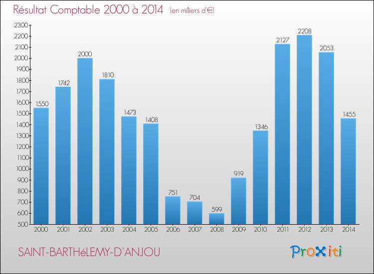 Evolution du résultat comptable pour la commune de SAINT-BARTHéLEMY-D'ANJOU de 2000 à 2014 Evolution du résultat comptable pour SAINT-BARTHéLEMY-D'ANJOU de 2000 à 2014