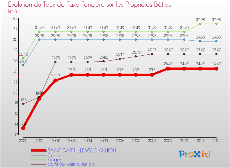 Evolution du taux de la taxe foncière sur le bati pour SAINT-BARTHéLEMY-D'ANJOU et les communes proches de 2000 à 2012 Comparaison des taux de taxe foncière sur le bati pour SAINT-BARTHéLEMY-D'ANJOU et les communes voisines de 2000 à 2012