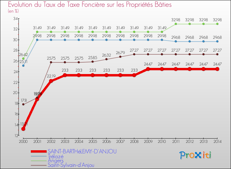 Evolution du taux de la taxe foncière sur le bati pour SAINT-BARTHéLEMY-D'ANJOU et les communes proches de 2000 à 2014 Comparaison des taux de taxe foncière sur le bati pour SAINT-BARTHéLEMY-D'ANJOU et les communes voisines de 2000 à 2014