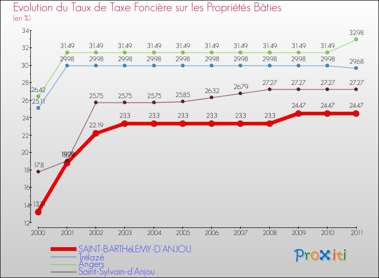 Evolution du taux de la taxe foncière sur le bati pour SAINT-BARTHéLEMY-D'ANJOU et les communes proches Comparaison des taux de taxe foncière sur le bati pour SAINT-BARTHéLEMY-D'ANJOU et les communes voisines