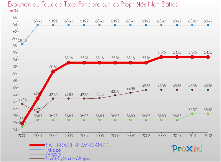 Evolution du taux de la taxe foncière sur les immeubles et terrains non batis pour SAINT-BARTHéLEMY-D'ANJOU et les communes proches de 2000 à 2012 Comparaison des taux de la taxe foncière sur les immeubles et terrains non batis pour SAINT-BARTHéLEMY-D'ANJOU et les communes voisines de 2000 à 2012