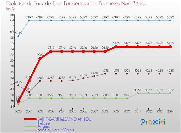 Evolution du taux de la taxe foncière sur les immeubles et terrains non batis pour SAINT-BARTHéLEMY-D'ANJOU et les communes proches de 2000 à 2014 Comparaison des taux de la taxe foncière sur les immeubles et terrains non batis pour SAINT-BARTHéLEMY-D'ANJOU et les communes voisines de 2000 à 2014