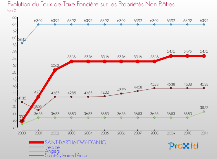 Evolution du taux de la taxe foncière sur les immeubles et terrains non batis pour SAINT-BARTHéLEMY-D'ANJOU et les communes proches Comparaison des taux de la taxe foncière sur les immeubles et terrains non batis pour SAINT-BARTHéLEMY-D'ANJOU et les communes voisines