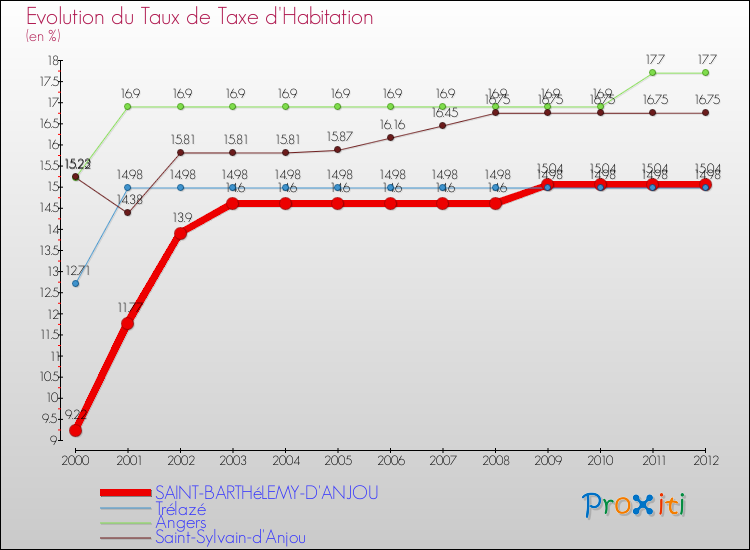 Evolution du taux de la taxe d'habitation pour SAINT-BARTHéLEMY-D'ANJOU et les communes proches Comparaison des taux de la taxe d'habitation pour SAINT-BARTHéLEMY-D'ANJOU et les communes voisines