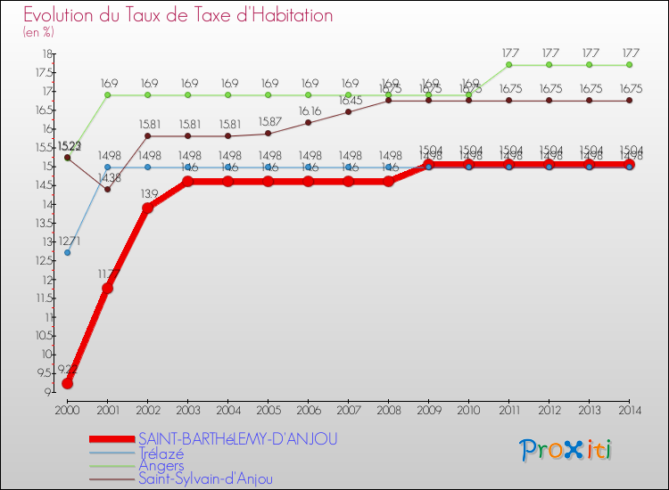 Evolution du taux de la taxe d'habitation pour SAINT-BARTHéLEMY-D'ANJOU et les communes proches de 2000 à 2014 Comparaison des taux de la taxe d'habitation pour SAINT-BARTHéLEMY-D'ANJOU et les communes voisines de 2000 à 2014