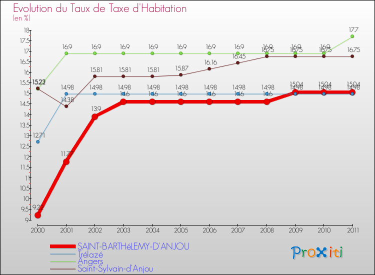 Evolution du taux de la taxe d'habitation pour SAINT-BARTHéLEMY-D'ANJOU et les communes proches Comparaison des taux de la taxe d'habitation pour SAINT-BARTHéLEMY-D'ANJOU et les communes voisines