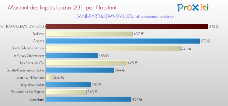 Montant des impôts locaux par Habitant pour SAINT-BARTHéLEMY-D'ANJOU et les communes proches Comparaison des impôts locaux par habitant pour SAINT-BARTHéLEMY-D'ANJOU et les communes voisines