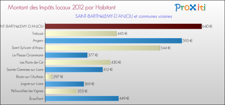 Montant des impôts locaux par Habitant pour SAINT-BARTHéLEMY-D'ANJOU et les communes proches Comparaison des impôts locaux par habitant pour SAINT-BARTHéLEMY-D'ANJOU et les communes voisines