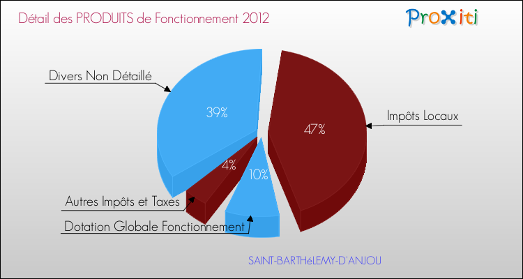 Décomposition du Budget de Fonctionnement 2012 de la commune de SAINT-BARTHéLEMY-D'ANJOU Budget de Fonctionnement 2012 pour la commune de SAINT-BARTHéLEMY-D'ANJOU