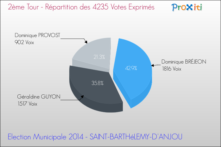 Répartition des votes exprimés au 2ème Tour des Elections Municipales 2014 de la commune de SAINT-BARTHéLEMY-D'ANJOU Elections Municipales 2014 - Répartition des votes exprimés au 2ème Tour pour la commune de SAINT-BARTHéLEMY-D'ANJOU