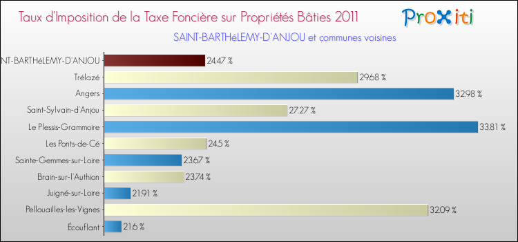 Taux d'imposition de la taxe foncière sur le bati 2011 pour SAINT-BARTHéLEMY-D'ANJOU et les communes proches Comparaison des taux d'imposition de la taxe foncière sur le bati 2011 pour SAINT-BARTHéLEMY-D'ANJOU et les communes voisines