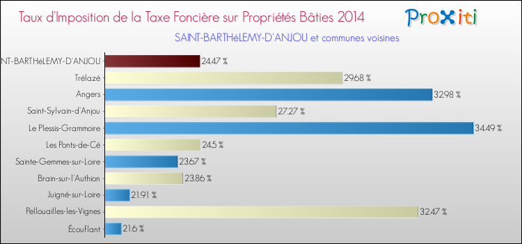 Taux d'imposition de la taxe foncière sur le bati 2014 pour SAINT-BARTHéLEMY-D'ANJOU et les communes proches Comparaison des taux d'imposition de la taxe foncière sur le bati 2014 pour SAINT-BARTHéLEMY-D'ANJOU et les communes voisines