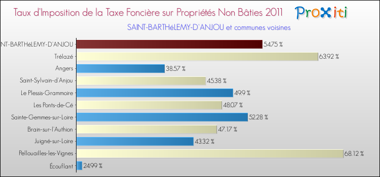 Taux d'imposition de la taxe foncière sur les immeubles et terrains non batis 2011 pour SAINT-BARTHéLEMY-D'ANJOU et les communes proches Comparaison des taux d'imposition de la taxe foncière sur les immeubles et terrains non batis 2011 pour SAINT-BARTHéLEMY-D'ANJOU et les communes voisines