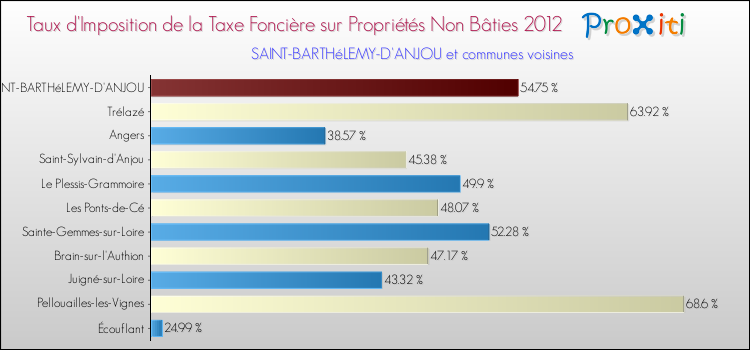 Taux d'imposition de la taxe foncière sur les immeubles et terrains non batis 2012 pour SAINT-BARTHéLEMY-D'ANJOU et les communes proches Comparaison des taux d'imposition de la taxe foncière sur les immeubles et terrains non batis 2012 pour SAINT-BARTHéLEMY-D'ANJOU et les communes voisines